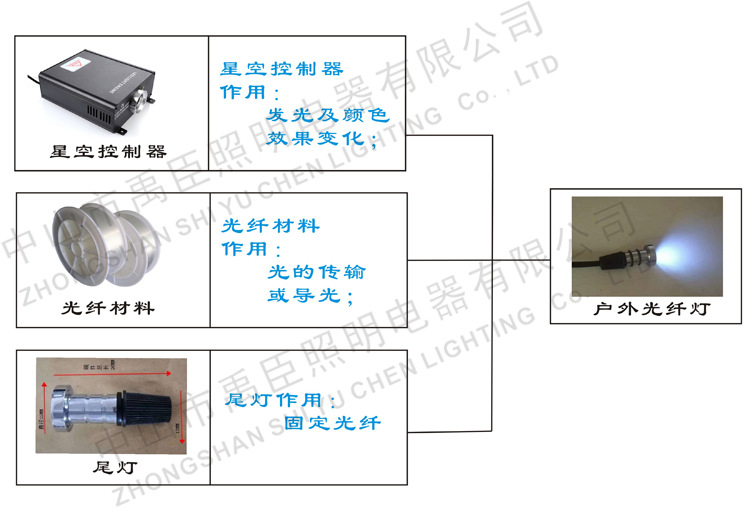 简易活动房与光绘机与地埋灯接线方法视频