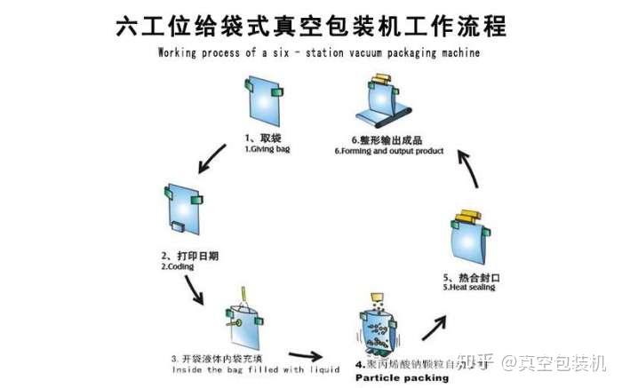 集装整理设备与真空压缩袋生产过程