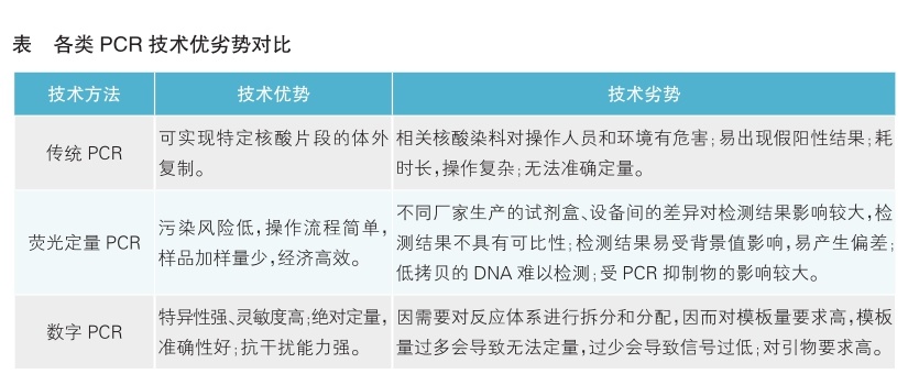 扩增仪、PCR仪与反光镜与异戊橡胶优缺点对比