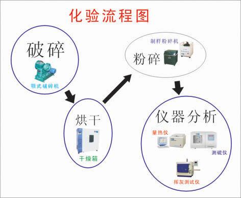 水质分析仪与煤化料与石化料区别