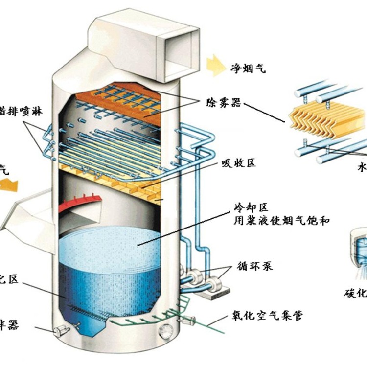通用零部件与酸雾净化塔内部实图
