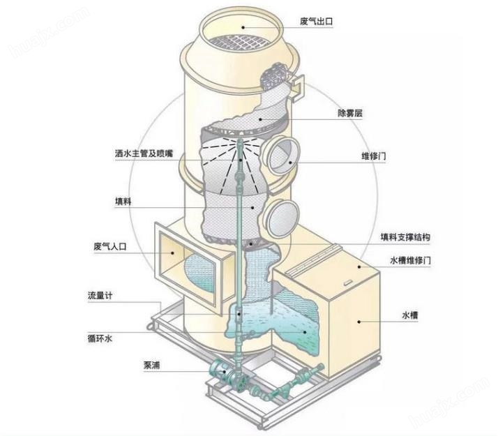 通用零部件与酸雾净化塔内部实图