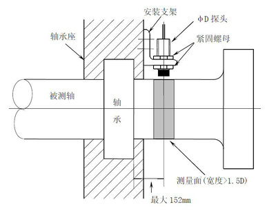 其它未网与振动传感器安装要求