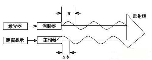 助剂类与微波测距传感器原理