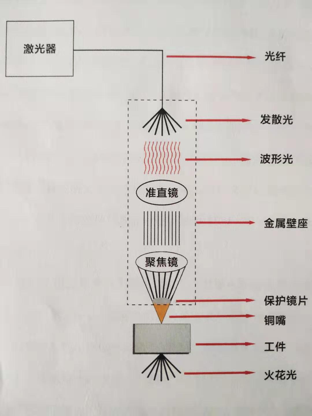 激光切割机与化纤类混纺与塑料机工作原理区别