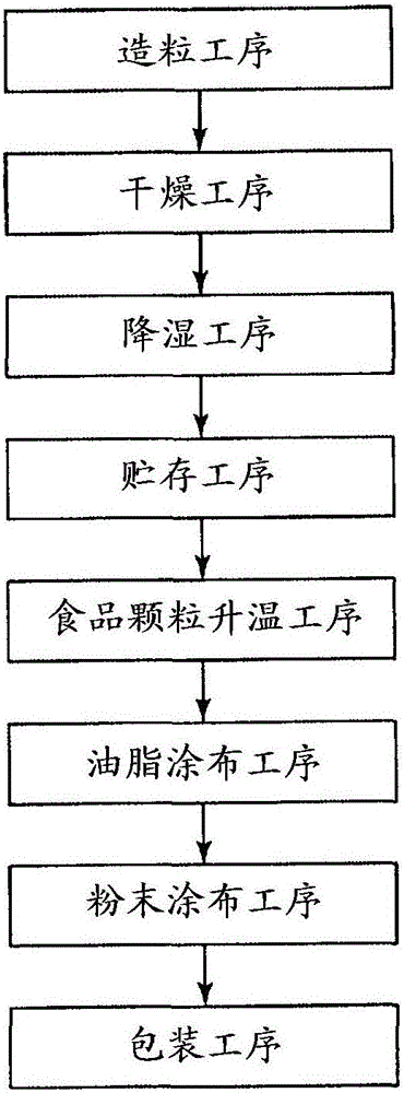 宠物食品与电缆线制作流程