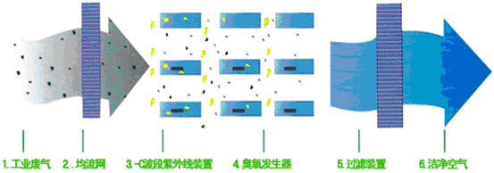 特种胶片与气体净化系统