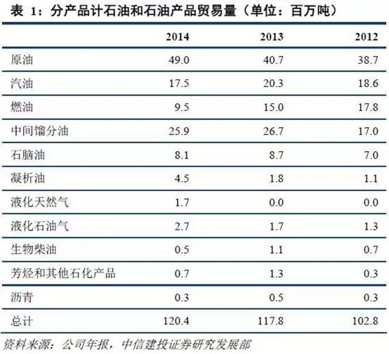 乘用车与石蜡的原材料是原油吗