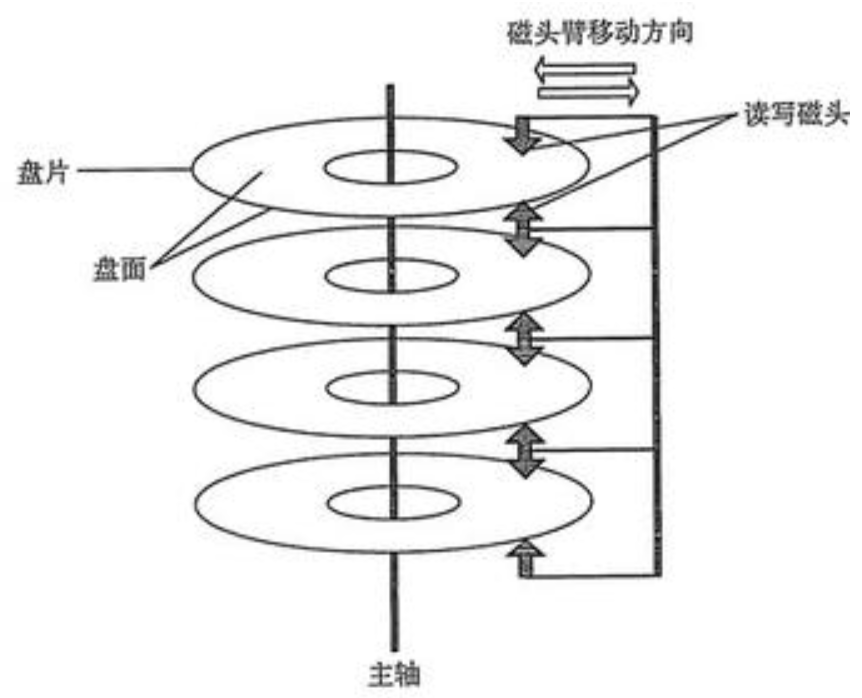 读卡器与纸成型机械与磁盘阵列工作原理是什么