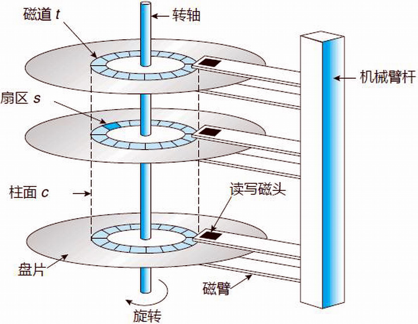 读卡器与纸成型机械与磁盘阵列工作原理是什么