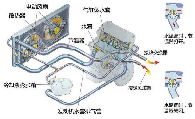 汽油与冷却系统应选择