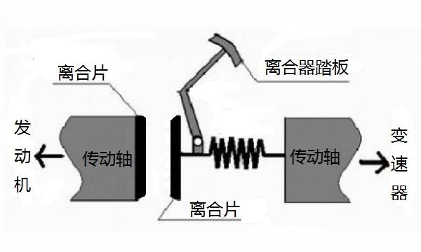 滤片与离合器接合与分离的原理