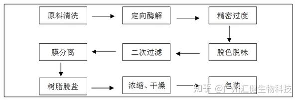 食堂餐桌椅与离子交换树脂的生产工艺流程