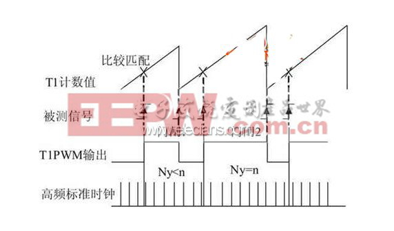 垂钓与收发器与时频测量技术及应用研究