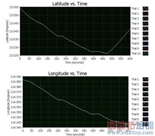 垂钓与收发器与时频测量技术及应用研究