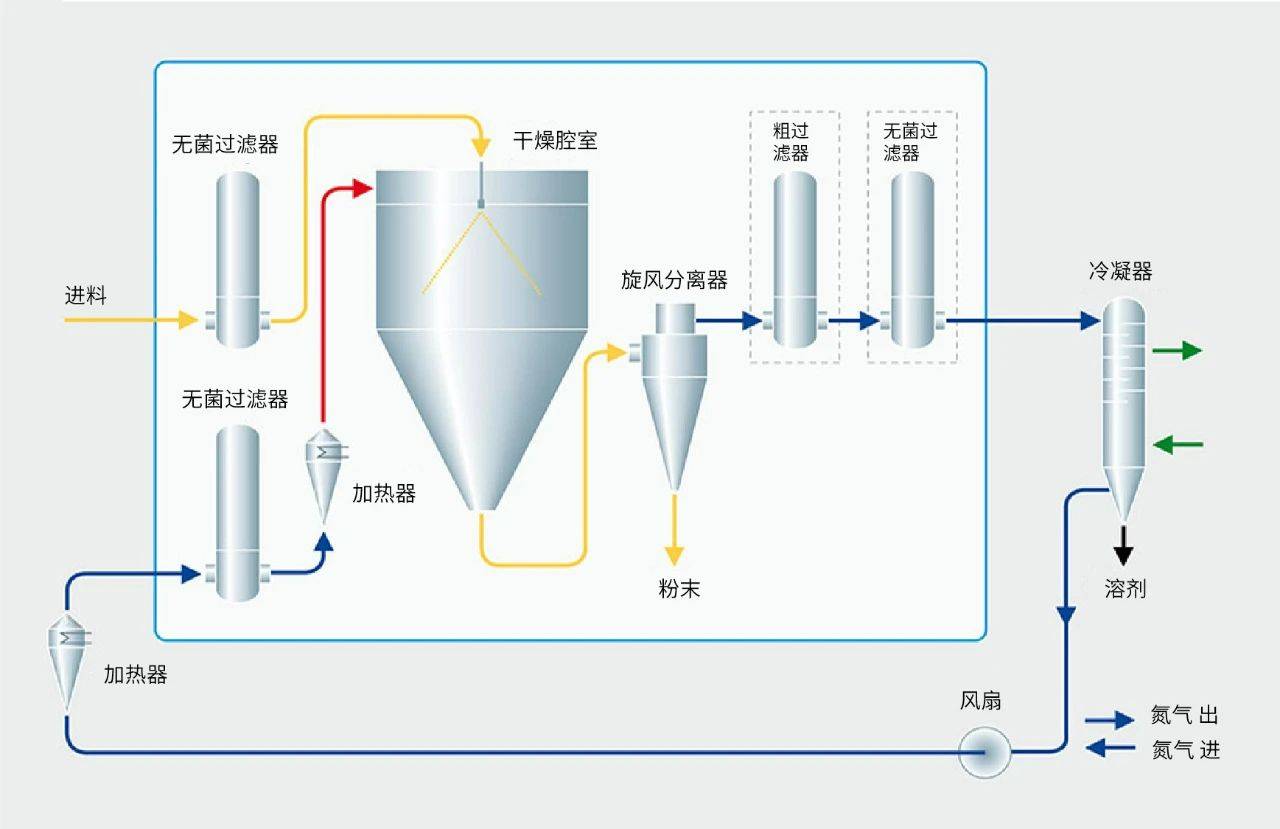 喷雾干燥机与一氧化氮探针