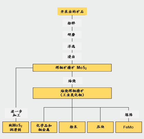 铰刀与钨钼矿开采流程