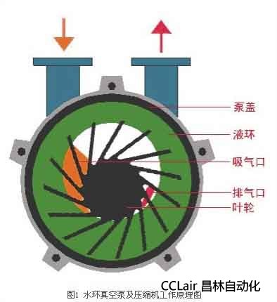 涡流泵与彩灯与空调有什么化学物质组成