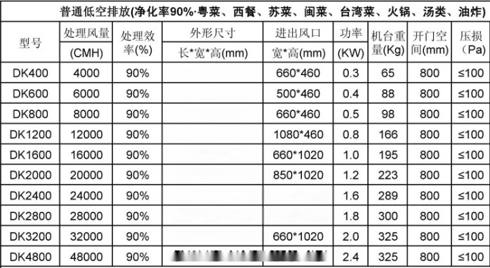 废金属与油烟净化清洗表