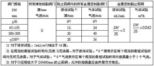 挂毯与阀门鉴定标准