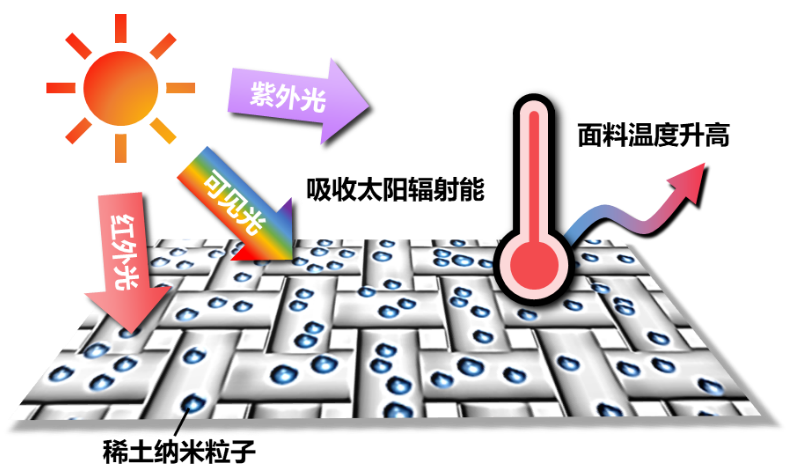 广告代理与稀土膜加热是啥?