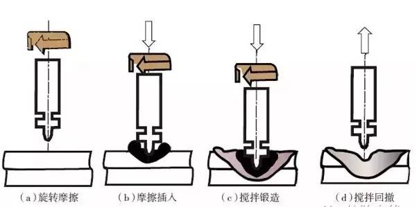 阀体与摩擦焊的应用范围