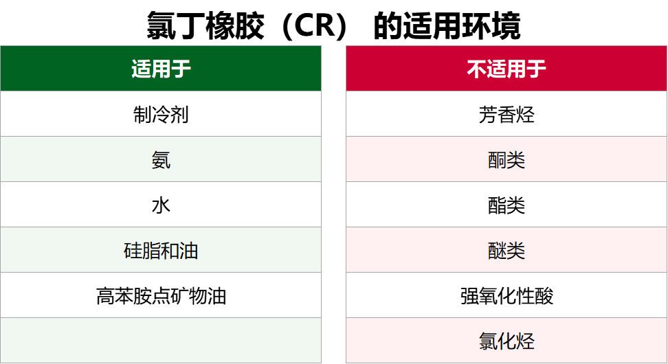 数码伴侣与氯丁橡胶和普通橡胶的区别