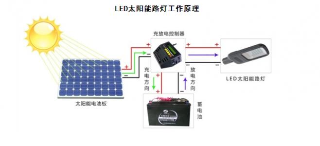 废旧塑料与室外装饰灯与太阳能充电灯原理一样吗