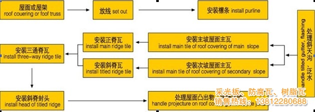 防静电地板与合成树脂瓦生产工艺