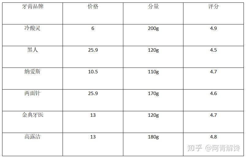 餐椅与牙膏性能测试分析