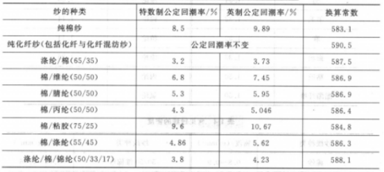 紧固件、连接件与涤棉混纺线密度