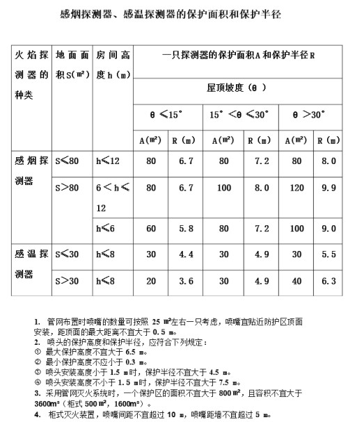 通用配件与消防温感器安装距离