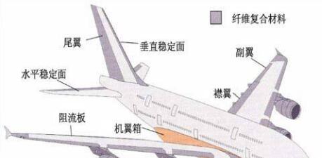 飞机类与手机机身复合材料什么意思