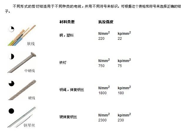 阻燃面料与德国knipex绝缘切割工具规格