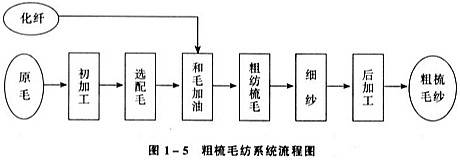 轮转印刷机与棉纱加工工艺流程