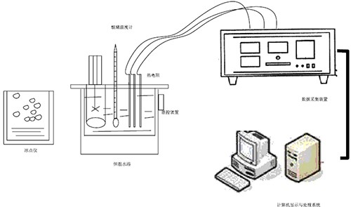 其它网与热电偶实验仪器