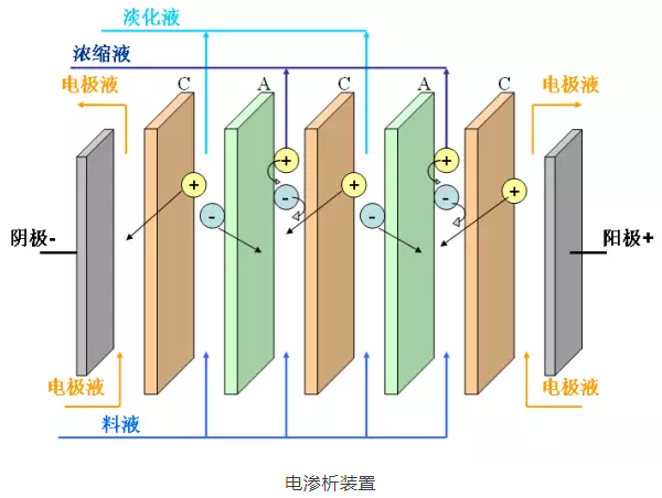 粉碎机与电渗析采用的膜材料为