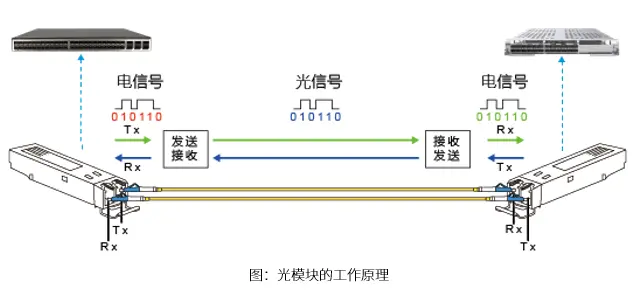 转换器与光缆与软磁的应用行业有哪些