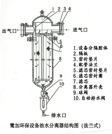 漂流用品与压缩空气管道油水分离器