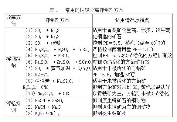 绣画与选矿剂化学名称