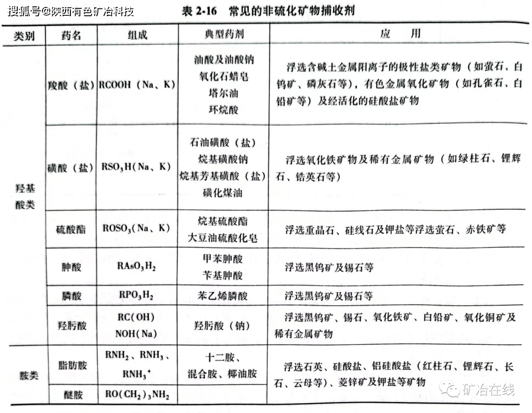 绣画与选矿剂化学名称