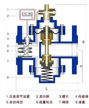 商检报关与压力流量控制阀体