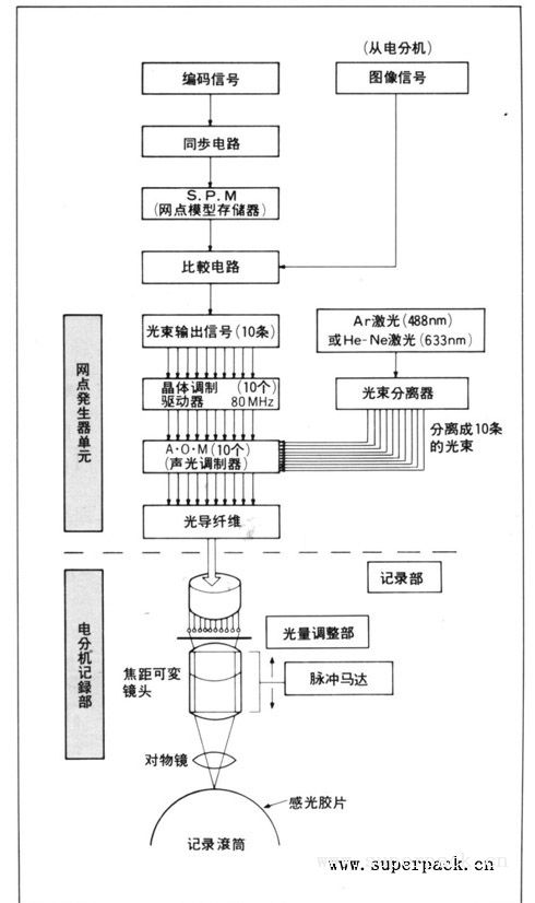 电子分色机与玻璃平板清洗机工艺流程作业指导