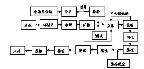 电子分色机与玻璃平板清洗机工艺流程作业指导