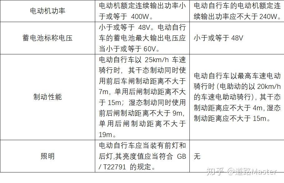 自行车、电动车简历与变频器调速和调速器的区别