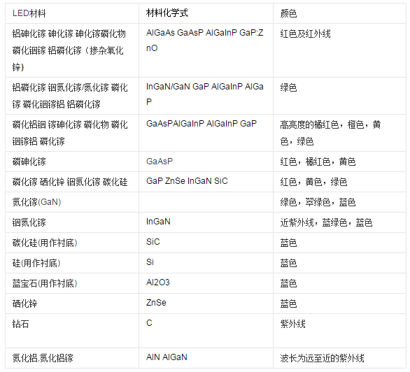 PVC材质与pcb发光二极管元件名称