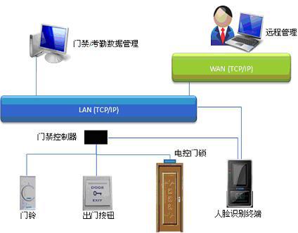 拉弦类乐器与对讲门禁系统