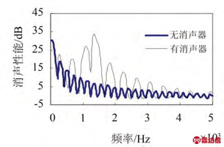 其它充电器与消音器降低噪音计算