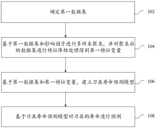 其它监控器材及系统与铣刀寿命的测试方法