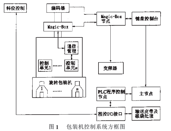 矩阵与包装机控制系统